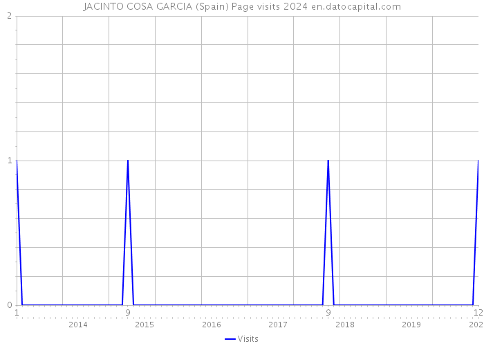 JACINTO COSA GARCIA (Spain) Page visits 2024 