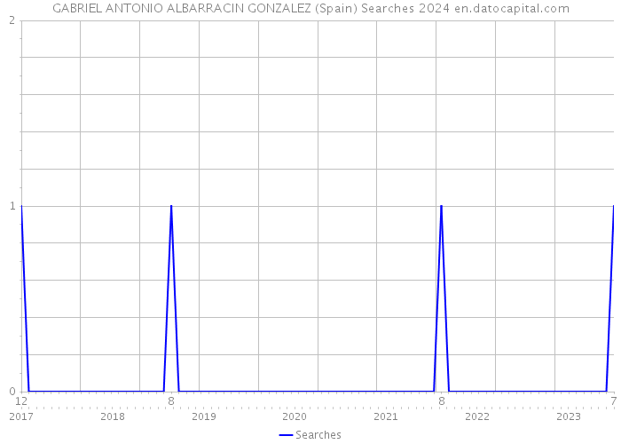 GABRIEL ANTONIO ALBARRACIN GONZALEZ (Spain) Searches 2024 