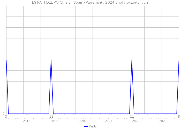 ES PATI DEL POICI, S.L. (Spain) Page visits 2024 