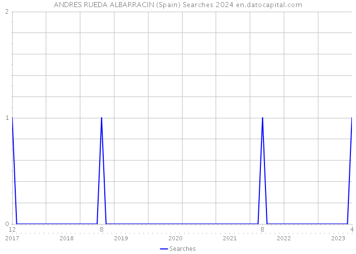 ANDRES RUEDA ALBARRACIN (Spain) Searches 2024 