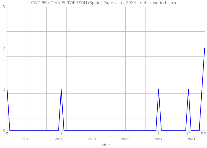 COOPERATIVA EL TORREON (Spain) Page visits 2024 