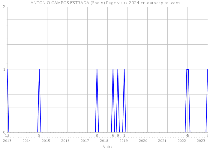 ANTONIO CAMPOS ESTRADA (Spain) Page visits 2024 
