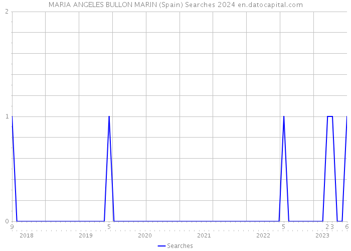 MARIA ANGELES BULLON MARIN (Spain) Searches 2024 