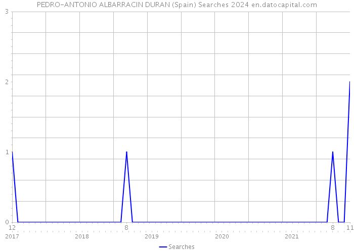 PEDRO-ANTONIO ALBARRACIN DURAN (Spain) Searches 2024 