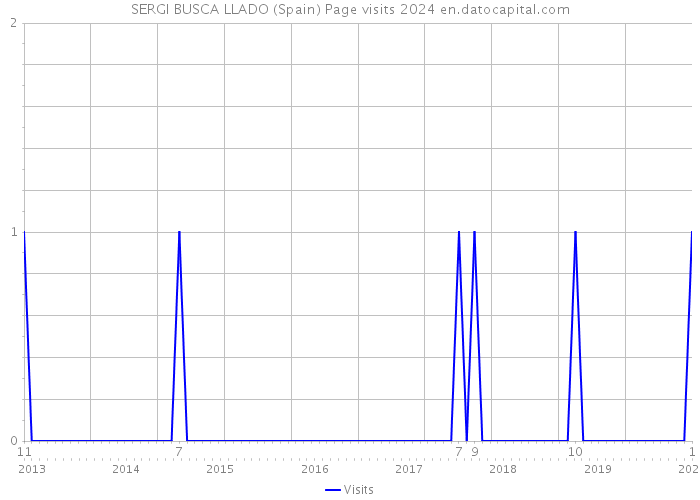 SERGI BUSCA LLADO (Spain) Page visits 2024 