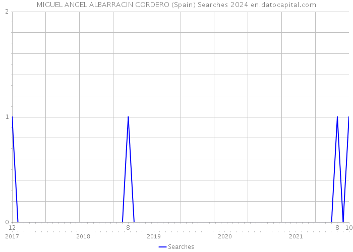 MIGUEL ANGEL ALBARRACIN CORDERO (Spain) Searches 2024 