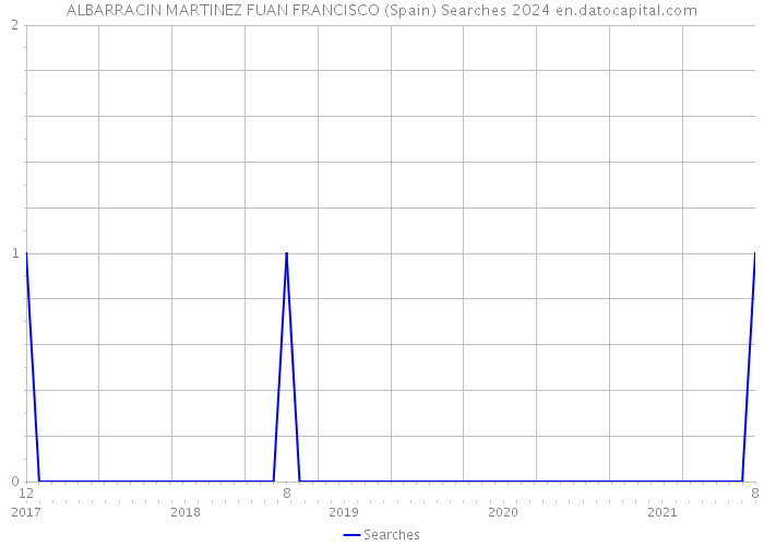 ALBARRACIN MARTINEZ FUAN FRANCISCO (Spain) Searches 2024 