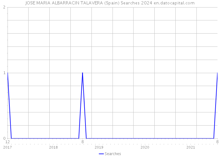 JOSE MARIA ALBARRACIN TALAVERA (Spain) Searches 2024 