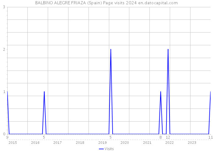 BALBINO ALEGRE FRIAZA (Spain) Page visits 2024 