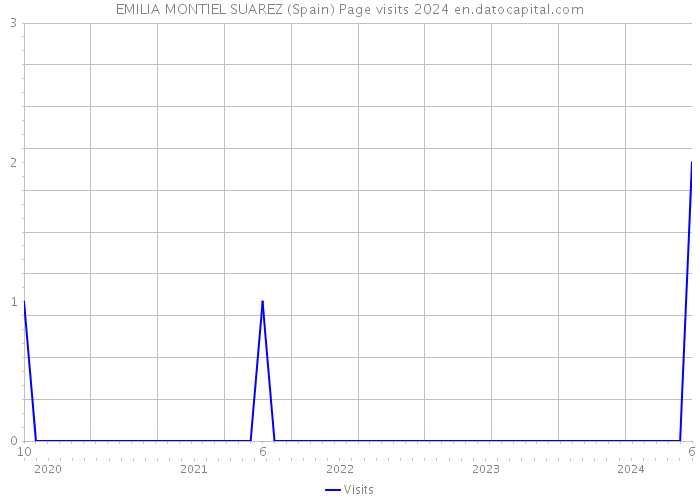 EMILIA MONTIEL SUAREZ (Spain) Page visits 2024 