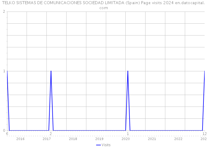 TELKO SISTEMAS DE COMUNICACIONES SOCIEDAD LIMITADA (Spain) Page visits 2024 
