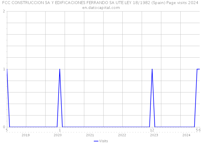 FCC CONSTRUCCION SA Y EDIFICACIONES FERRANDO SA UTE LEY 18/1982 (Spain) Page visits 2024 