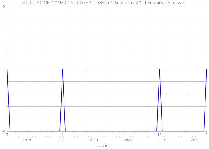 AGRUPACION COMERCIAL GOYA S.L. (Spain) Page visits 2024 