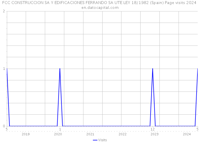 FCC CONSTRUCCION SA Y EDIFICACIONES FERRANDO SA UTE LEY 18/1982 (Spain) Page visits 2024 