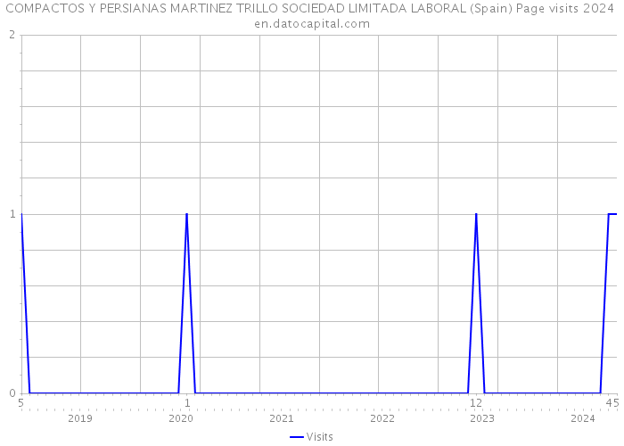 COMPACTOS Y PERSIANAS MARTINEZ TRILLO SOCIEDAD LIMITADA LABORAL (Spain) Page visits 2024 