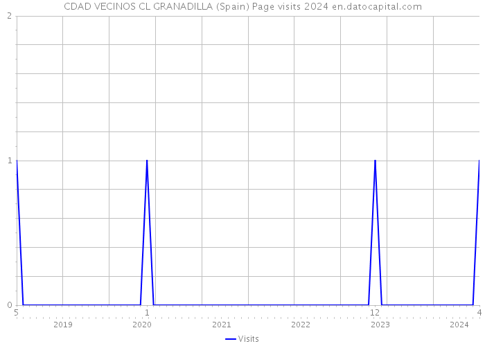 CDAD VECINOS CL GRANADILLA (Spain) Page visits 2024 