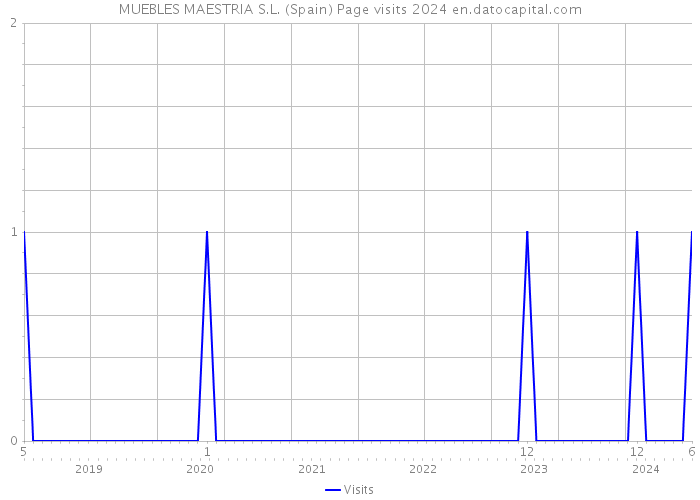 MUEBLES MAESTRIA S.L. (Spain) Page visits 2024 