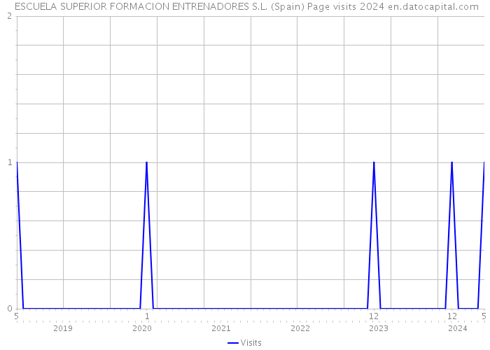  ESCUELA SUPERIOR FORMACION ENTRENADORES S.L. (Spain) Page visits 2024 