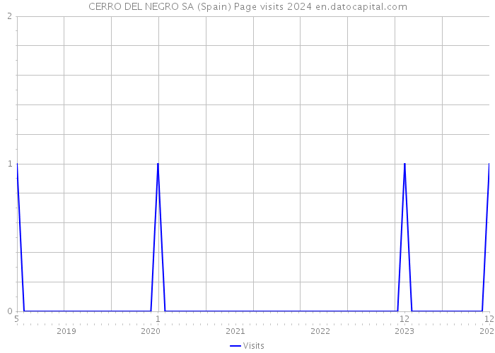 CERRO DEL NEGRO SA (Spain) Page visits 2024 