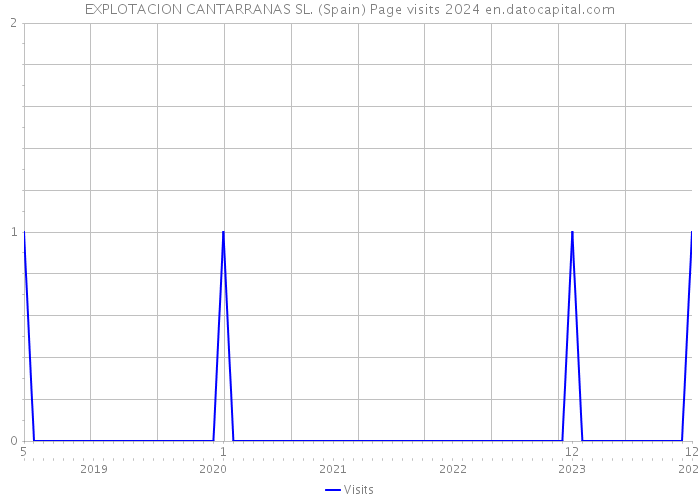 EXPLOTACION CANTARRANAS SL. (Spain) Page visits 2024 