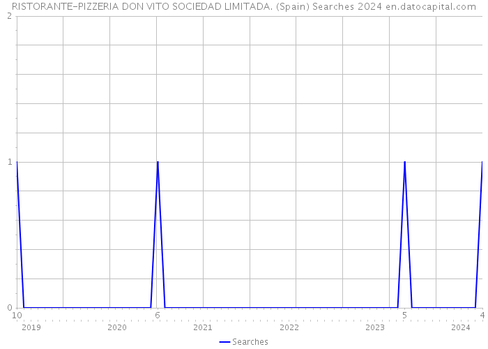 RISTORANTE-PIZZERIA DON VITO SOCIEDAD LIMITADA. (Spain) Searches 2024 
