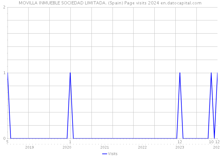MOVILLA INMUEBLE SOCIEDAD LIMITADA. (Spain) Page visits 2024 