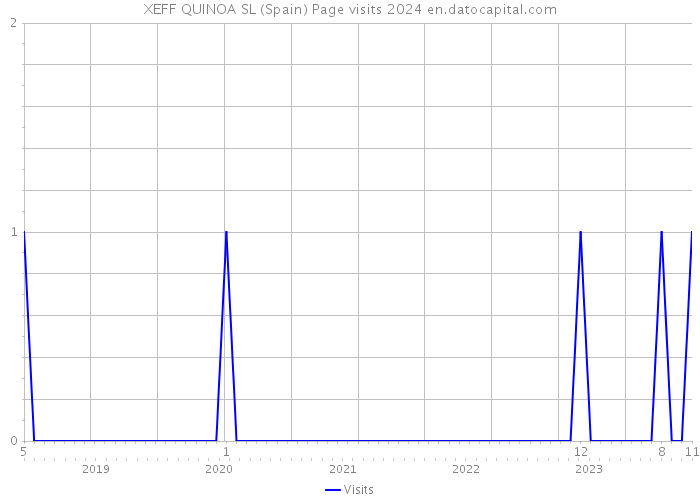 XEFF QUINOA SL (Spain) Page visits 2024 