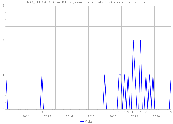 RAQUEL GARCIA SANCHEZ (Spain) Page visits 2024 