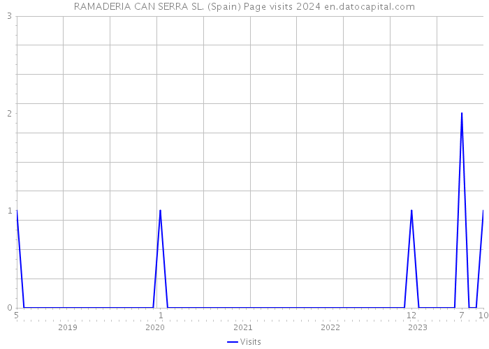 RAMADERIA CAN SERRA SL. (Spain) Page visits 2024 