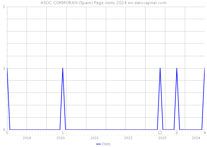 ASOC CORMORAN (Spain) Page visits 2024 