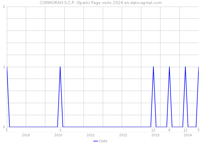 CORMORAN S.C.P. (Spain) Page visits 2024 