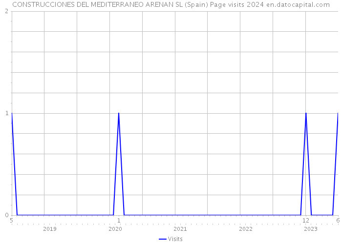 CONSTRUCCIONES DEL MEDITERRANEO ARENAN SL (Spain) Page visits 2024 