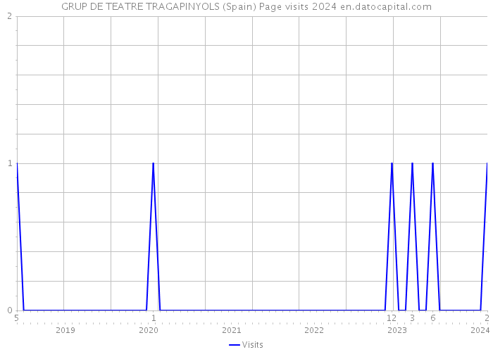 GRUP DE TEATRE TRAGAPINYOLS (Spain) Page visits 2024 