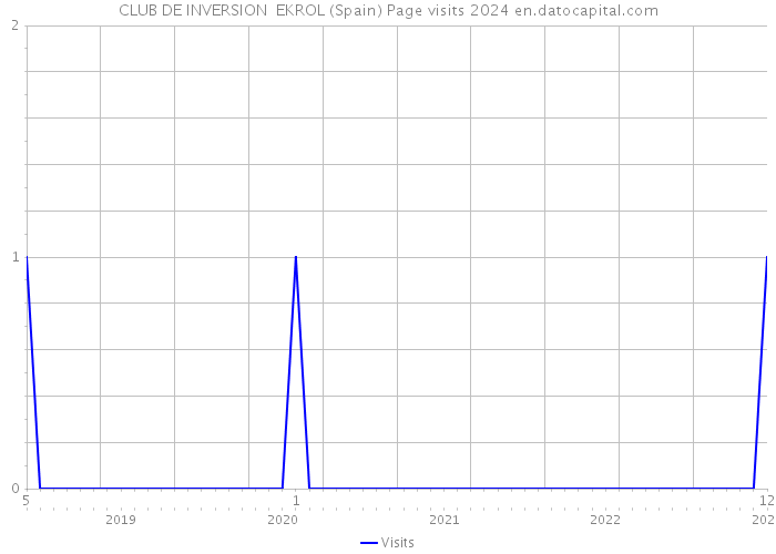 CLUB DE INVERSION EKROL (Spain) Page visits 2024 