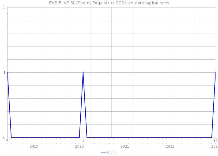 EAR FLAP SL (Spain) Page visits 2024 