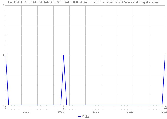 FAUNA TROPICAL CANARIA SOCIEDAD LIMITADA (Spain) Page visits 2024 