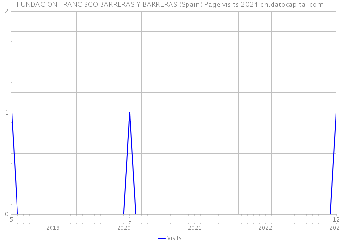 FUNDACION FRANCISCO BARRERAS Y BARRERAS (Spain) Page visits 2024 