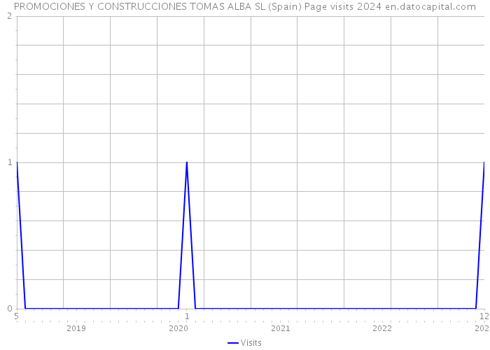 PROMOCIONES Y CONSTRUCCIONES TOMAS ALBA SL (Spain) Page visits 2024 