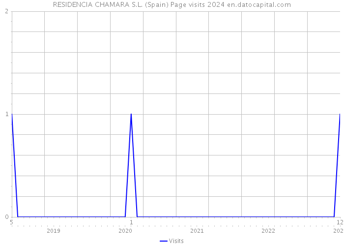 RESIDENCIA CHAMARA S.L. (Spain) Page visits 2024 