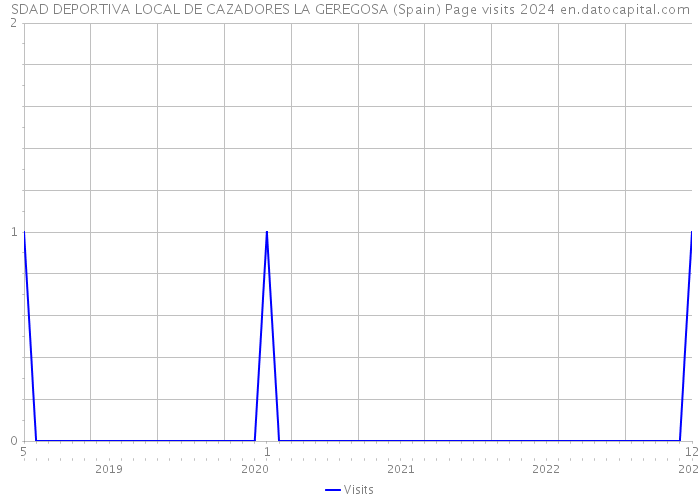 SDAD DEPORTIVA LOCAL DE CAZADORES LA GEREGOSA (Spain) Page visits 2024 