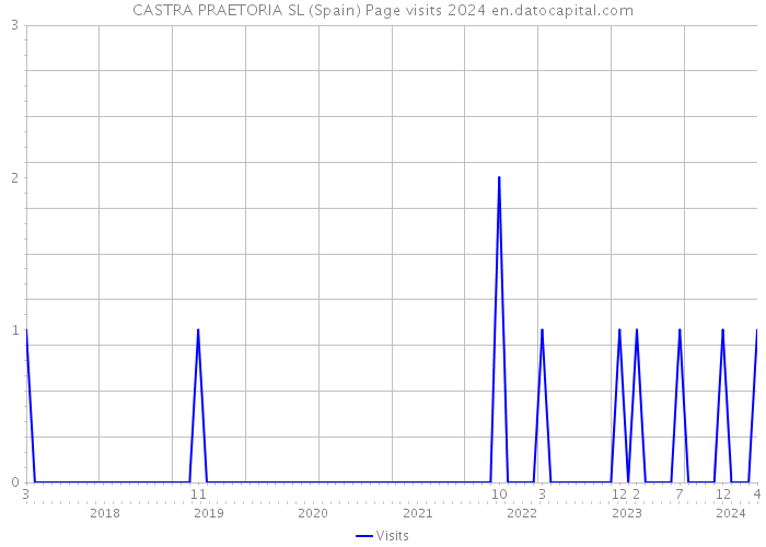 CASTRA PRAETORIA SL (Spain) Page visits 2024 