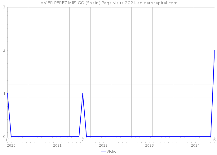 JAVIER PEREZ MIELGO (Spain) Page visits 2024 