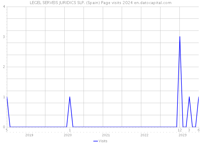 LEGEL SERVEIS JURIDICS SLP. (Spain) Page visits 2024 