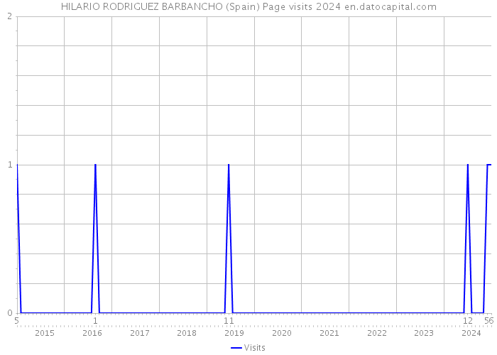 HILARIO RODRIGUEZ BARBANCHO (Spain) Page visits 2024 