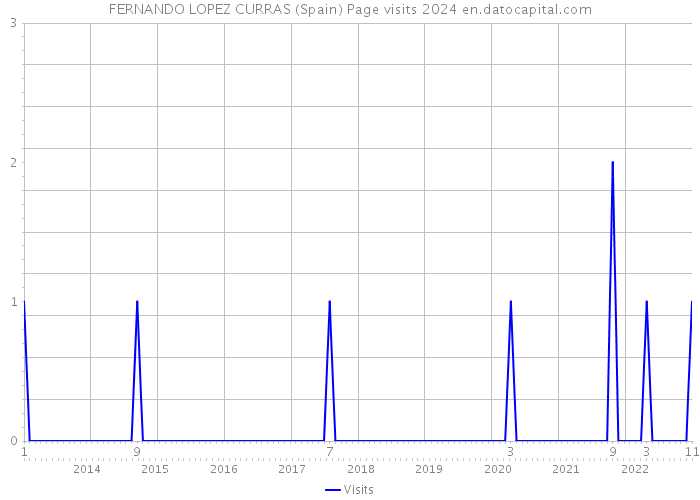 FERNANDO LOPEZ CURRAS (Spain) Page visits 2024 