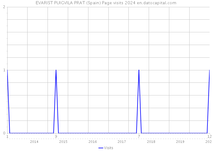 EVARIST PUIGVILA PRAT (Spain) Page visits 2024 