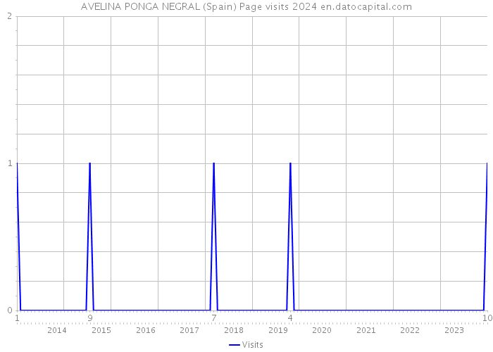 AVELINA PONGA NEGRAL (Spain) Page visits 2024 