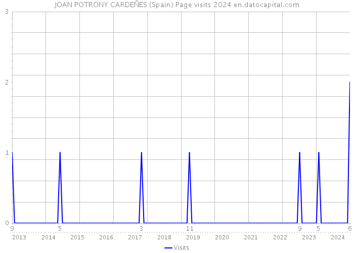 JOAN POTRONY CARDEÑES (Spain) Page visits 2024 