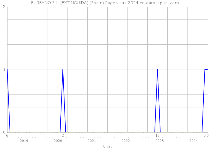 BURBANO S.L. (EXTINGUIDA) (Spain) Page visits 2024 