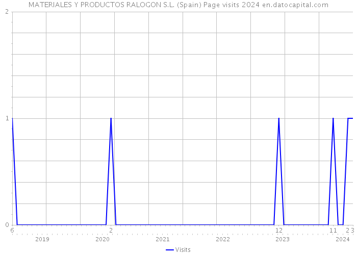 MATERIALES Y PRODUCTOS RALOGON S.L. (Spain) Page visits 2024 